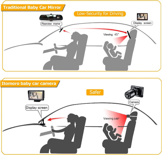 Itomoro Baby Car Camera, Easily Install Baby Car Mirror 1080P Clear Car Baby Camera for Rear Facing Seat Backseat 4.3 inch Display