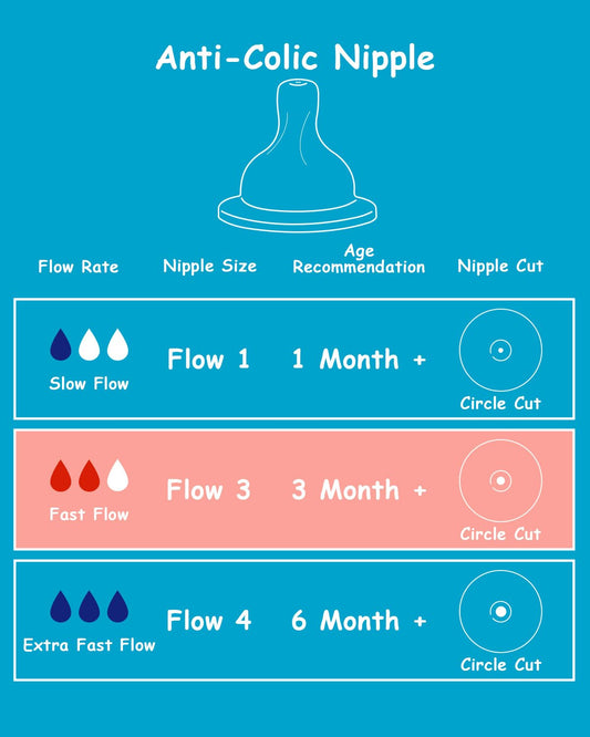 Silicone Nipple for Philips Avent Anti-Colic Baby Bottles, Flow 4, 6m+, Extra Fast Flow, 4 Count