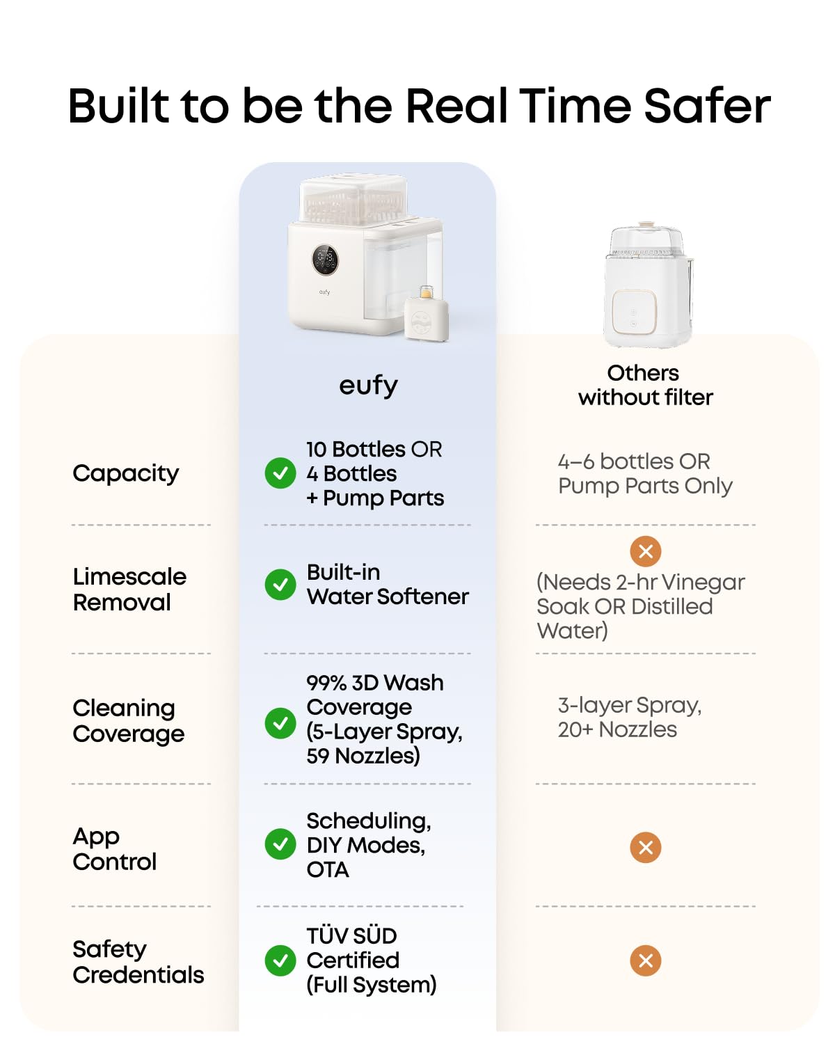 eufy Baby Bottle Washer S1, All-in-One, Sterilizer & Dryer, Pump Parts