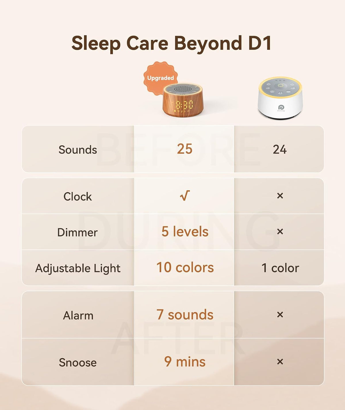 D1 Nova Sound Machine Alarm Clock for Sleep, White Noise