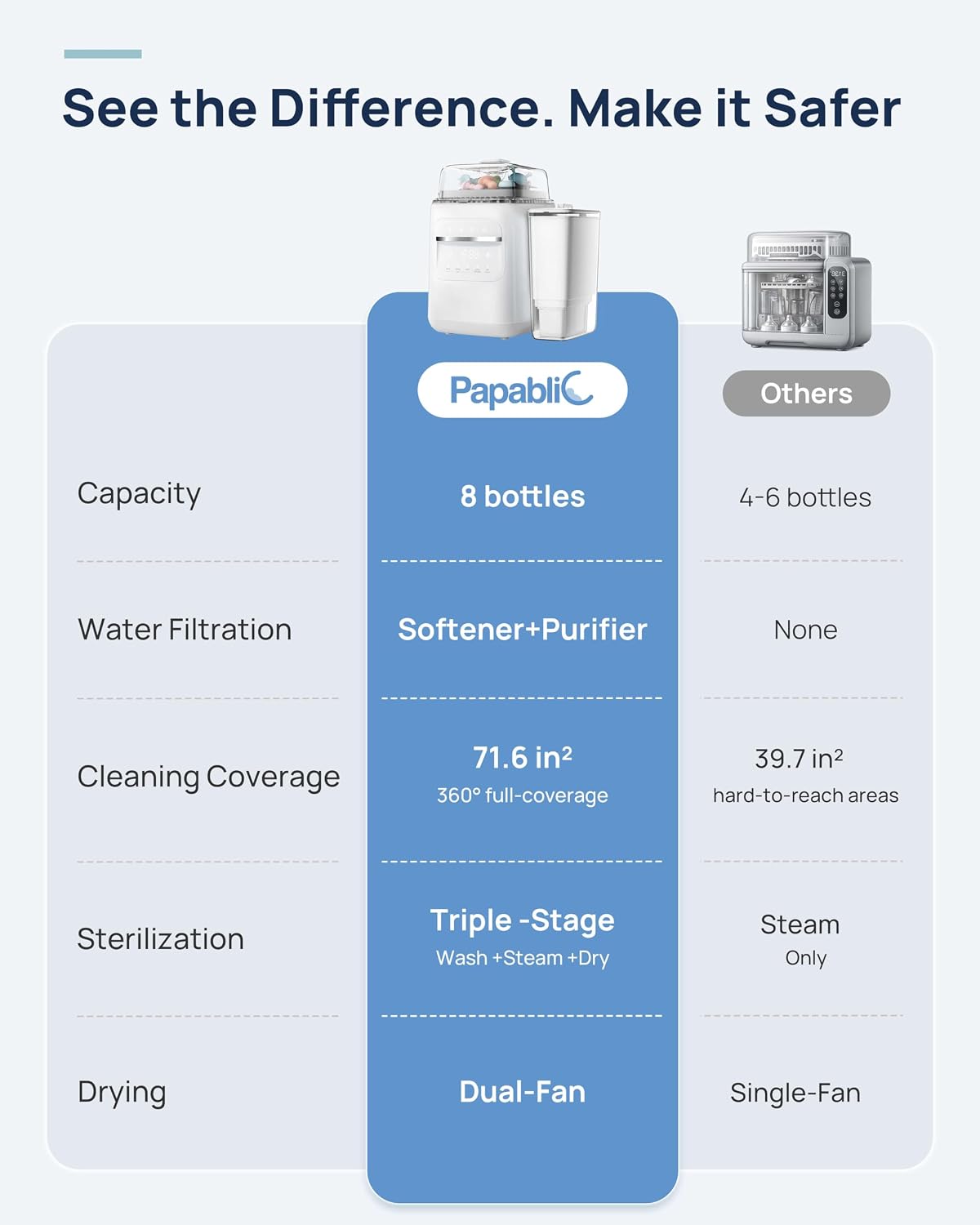 SafeguardPlus Bottle Washer, Sterilizer &Dryer, Water Purification