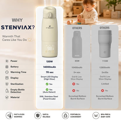 Portable Bottle Warmer for Travel & Night Feeding, Baby Milk Warmer with Built-in Sterilizer, 70 Sec Breast Milk Warming, 2 Min Formula Water Heating, 14,000mAh Battery, 15+ Feeds, 17 oz Capacity