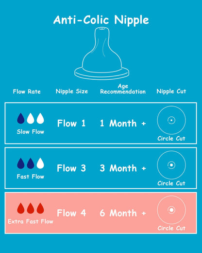 Silicone Nipple for Philips Avent Anti-Colic Baby Bottles, Flow 4, 6m+, Extra Fast Flow, 4 Count