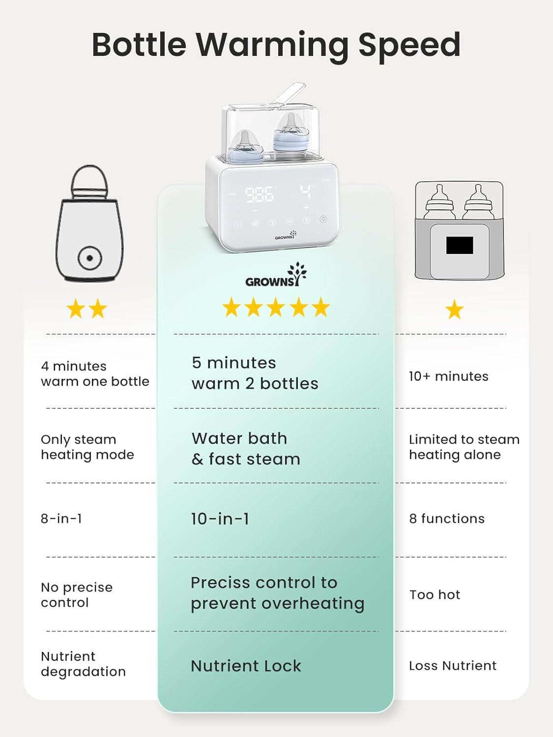GROWSNY Fast Baby Bottle Warmer, 12-in-1 Milk Warmer with Steam and Water Bath Warming Modes for Breastmilk &Formula, Food Heating,with Thaw, Steri-lize, Egg Boil Function, Fits Most Types of Bottles