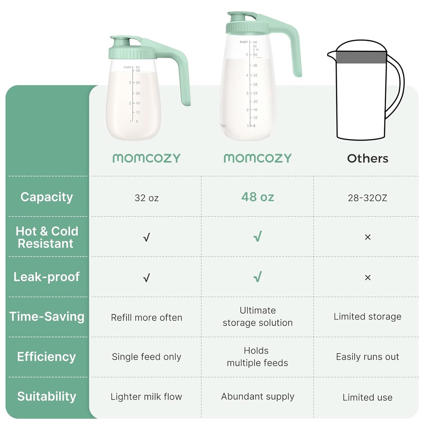 Momcozy Breast Milk Pitcher, Resistant to Heat and Cold Abrupt Temp Swings, No Leak Glass Breast Milk Fridge Storage Container with Wide Mouth, Fast Baby Formula Maker, Green