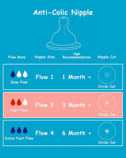 Silicone Nipple for Philips Avent Anti-Colic Baby Bottles, Flow 4, 6m+, Extra Fast Flow, 4 Count
