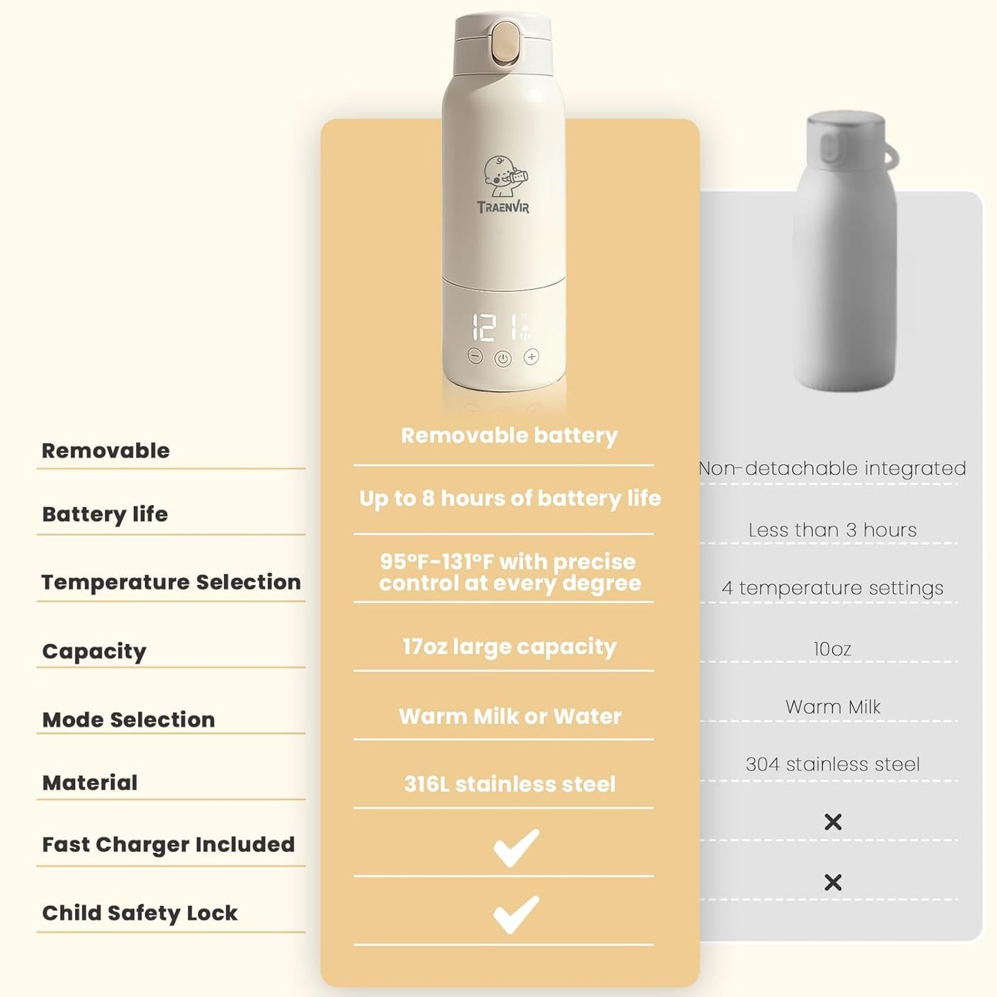 Portable Baby Bottle Warmer, Travel-Friendly with Detachable Battery Base, Type-C Fast Charge, 316 Stainless Steel, Touch Control, 8H Constant Temperature, Child Lock, 95-131°F