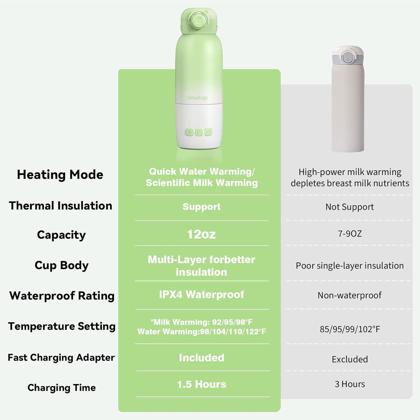 Portable Bottle Warmer for Travel - 12oz Cordless Milk Warmer, Dual Heating Modes for Breast Milk & Water, Fast Heating Smart Temperature Control, Ideal for Outdoor, Car, and Nighttime Feeding
