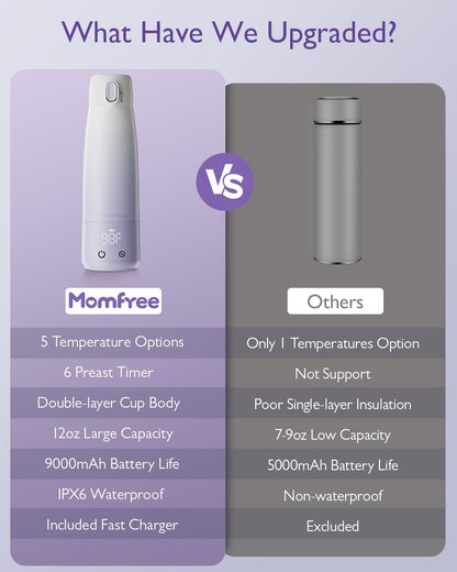 Portable Bottle Warmer for Breastmilk: Baby Milk Warmer with Smart Touch LED Temperature Control | Food-Grade Cordless On the Go Heating Bottle - 5 Mins Quick Milk Heating & Water 12 Ounces