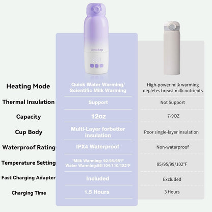 Portable Bottle Warmer for Travel - 12oz Cordless Milk Warmer, Dual Heating Modes for Breast Milk & Water, Fast Heating Smart Temperature Control, Ideal for Outdoor, Car, and Nighttime Feeding