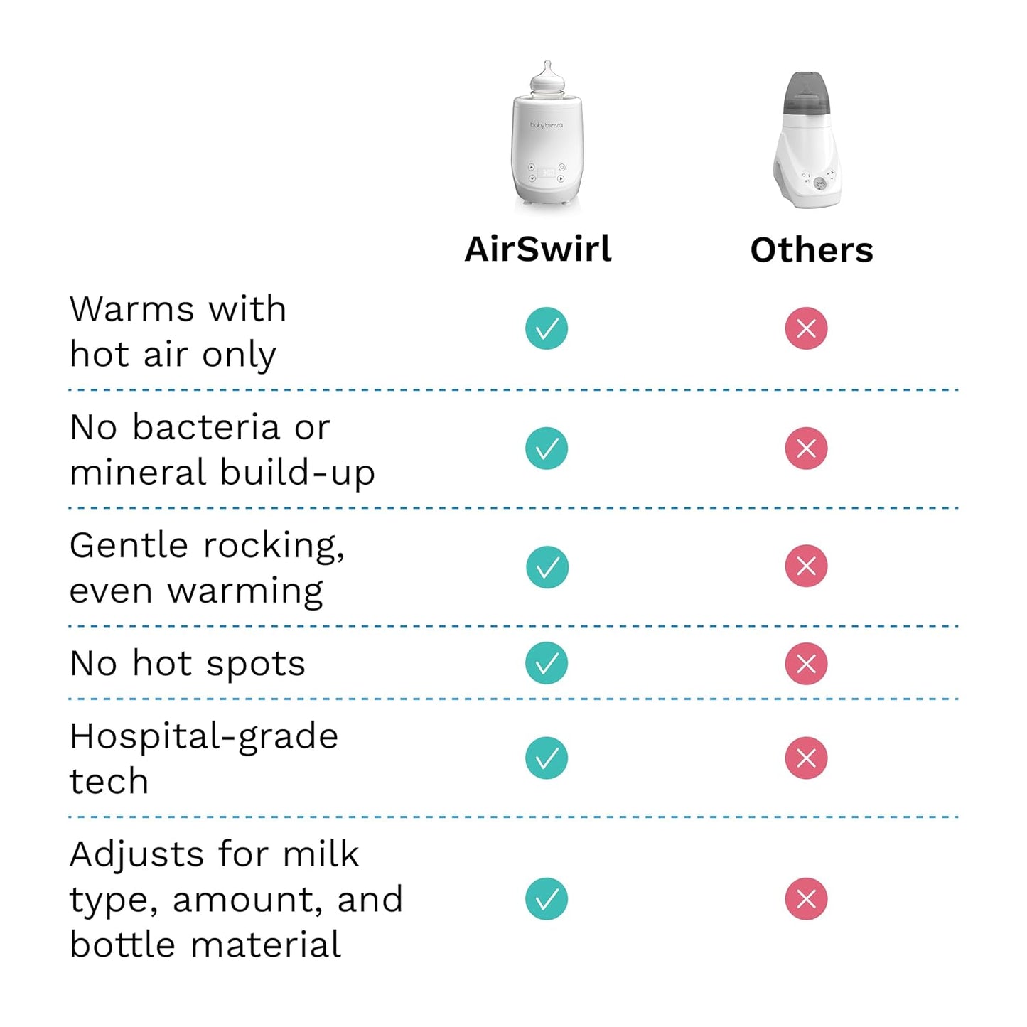 Baby Brezza AirSwirl Waterless Baby Bottle Warmer - Hospital-Grade Safe Warming for Breastmilk + Formula - No Hot Spots, No Water - Works with Nearly All Bottles