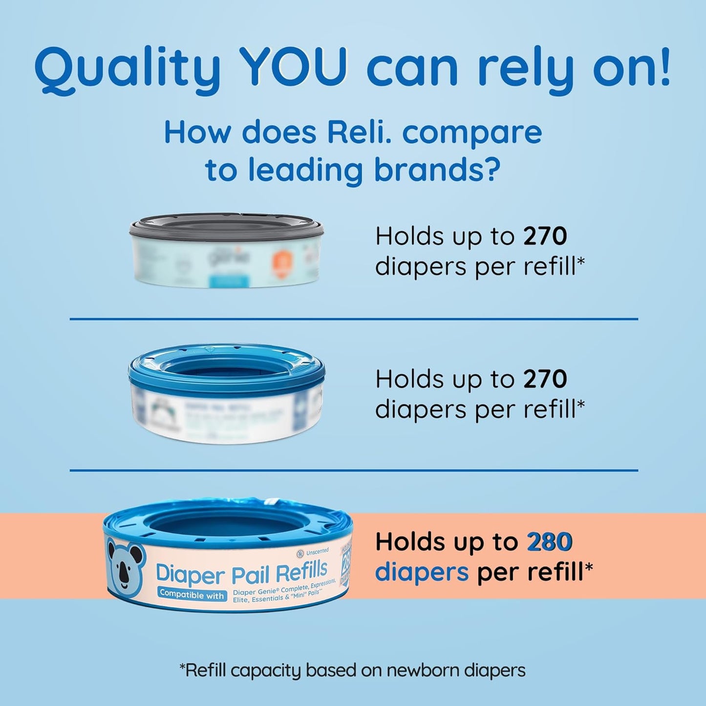 Reli. Diaper Pail Refill Bags, Compatible with Genie Complete, Expressions (10 Pack) Pail Refills Unscented | Odor Blocking, Strong, Easy Replacement | Holds up to 2,800 Newborn Diapers
