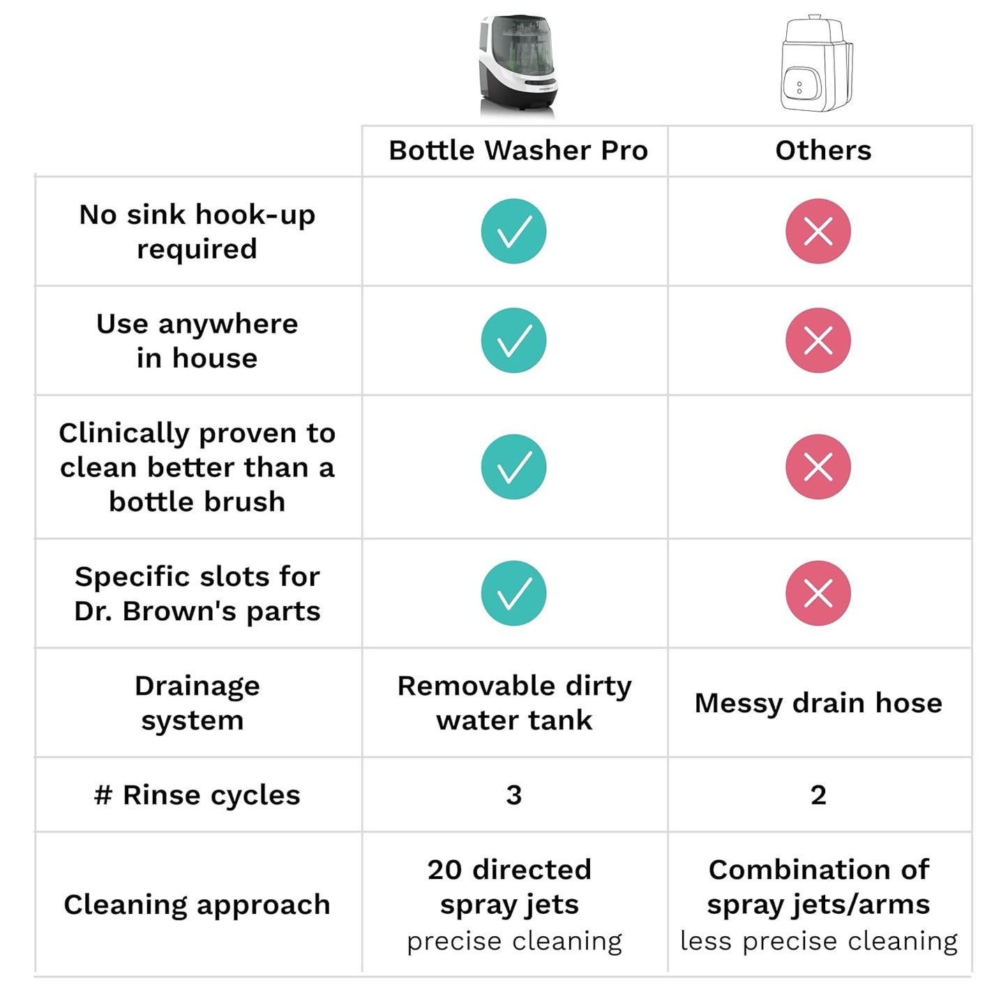 Baby Brezza Baby Bottle Washer Pro - Clinically Proven Better Cleaning - Washer, Sterilizer + Dryer In One Appliance for Essentials like Bottles + Pump Parts – Machine Replaces Brushes + Racks