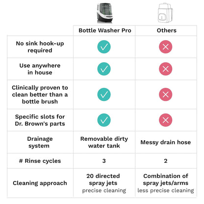 Baby Brezza Baby Bottle Washer Pro - Clinically Proven Better Cleaning - Washer, Sterilizer + Dryer In One Appliance for Essentials like Bottles + Pump Parts – Machine Replaces Brushes + Racks