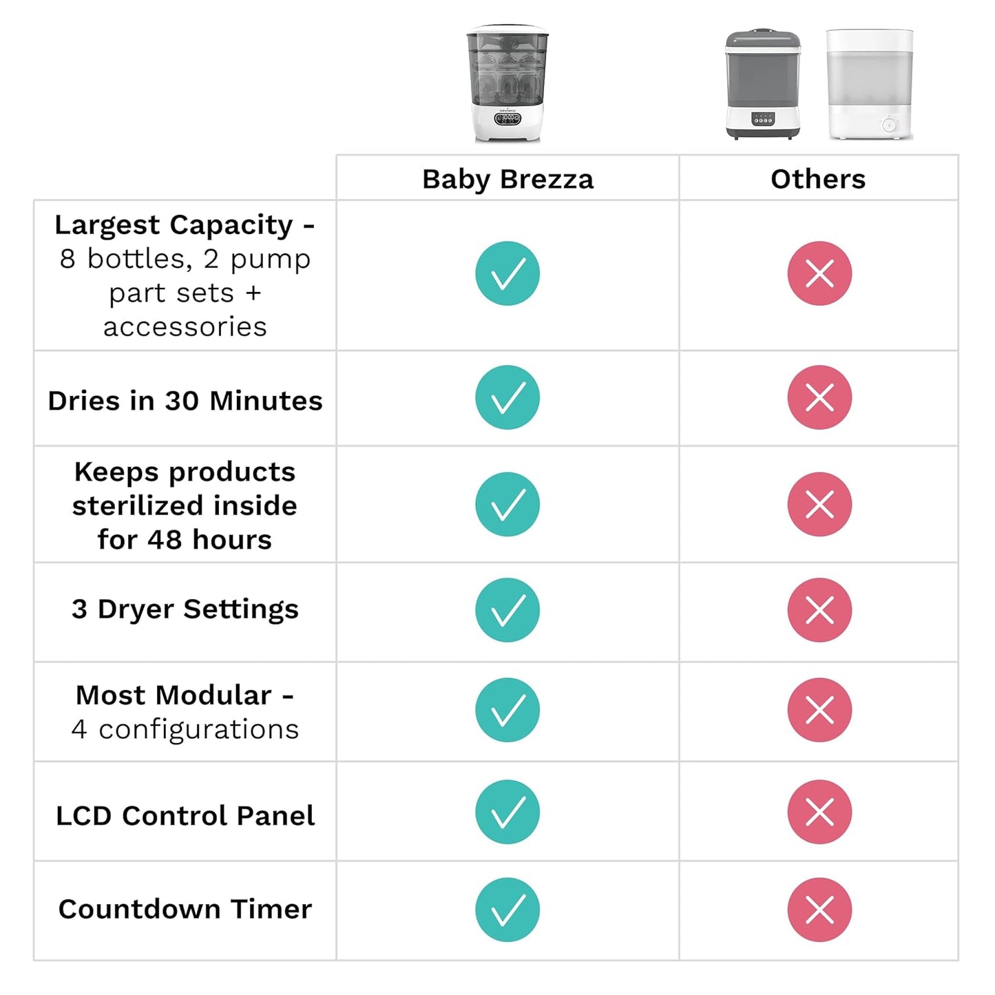 Baby Brezza Bottle Sterilizer and Dryer Advanced – 33% Faster - Largest Capacity Steam Sanitizer - Universal Sterilization Machine for All Bottles + Pump Parts - HEPA Air Filter