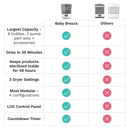 Baby Brezza Bottle Sterilizer and Dryer Advanced – 33% Faster - Largest Capacity Steam Sanitizer - Universal Sterilization Machine for All Bottles + Pump Parts - HEPA Air Filter, Charcoal