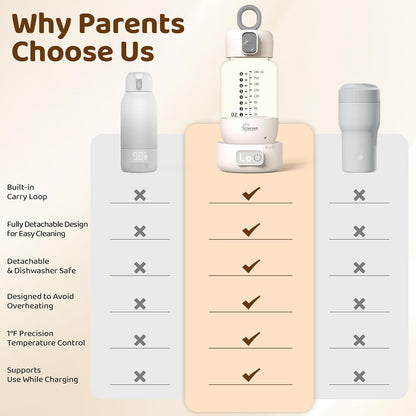 Portable Milk Bottle Warmer: Superfast Heating & Precise Temp Control for Retain Nutrients in Breastmilk & Formula - 8oz Cordless Water Heater with 5 Temp Modes & Split Design for Travel & Household