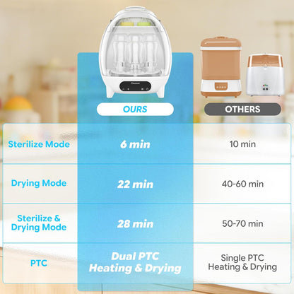 Bottle Sterilizer and Dryer, 4 in 1 Compact Steam Baby Bottle Sterilizer for Baby Bottles, Pacifiers, and Pump Parts & Newborn, Large Capacity 7 Bottles, Time-Saving Design