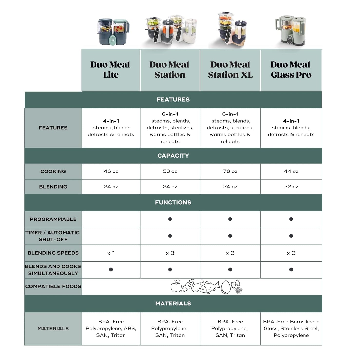 Babymoov Duo Meal Station 6-in-1: Multi-Speed Baby Food Maker, Steamer & Puree Blender, Baby Food Processor that Warms & Defrosts, Bottle Sterilizer (Nutritionist Approved), Mineral Beige