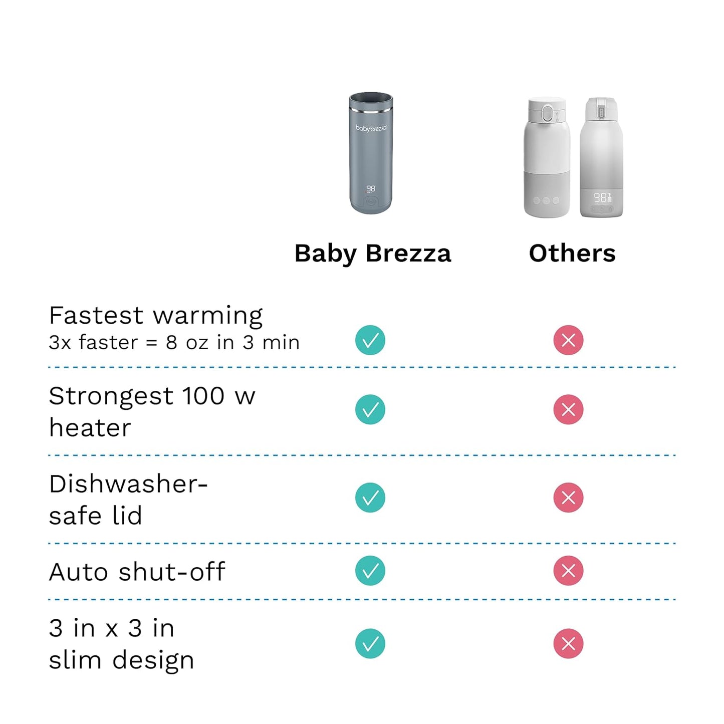 Baby Brezza Portable Warmer – 3X Faster Baby Bottle Warming - Travel Breastmilk and Formula Warmer - Safe, Even Heating - Up to 9oz - No Adapters, Black