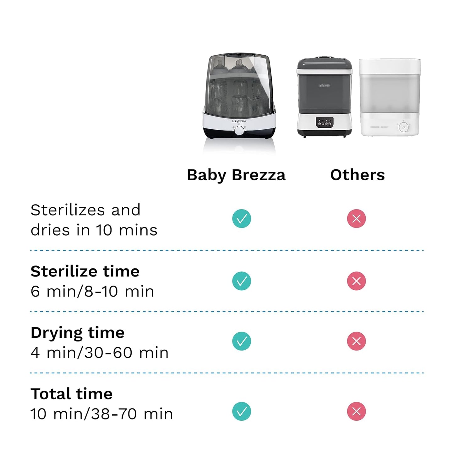 Baby Brezza Superfast 10 Minute Baby Bottle Sterilizer + Dryer - 75% Faster – Universal Electric Steam Sterilization for All Bottles, Pacifiers + Breast Pump Parts