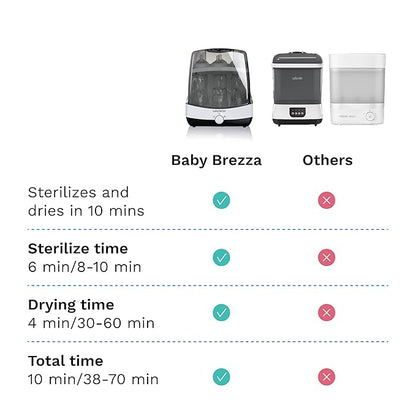 Baby Brezza Superfast 10 Minute Baby Bottle Sterilizer + Dryer - 75% Faster – Universal Electric Steam Sterilization for All Bottles, Pacifiers + Breast Pump Parts