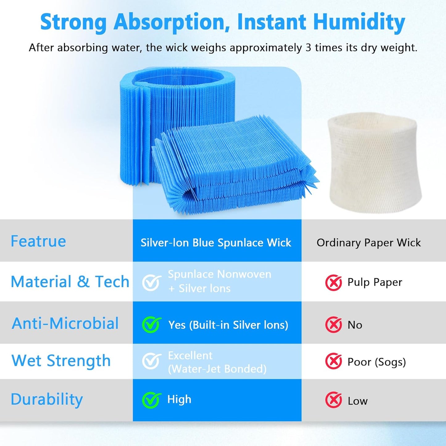 MAF1 Replacement Wicking Humidifier Filter 2 Pack, Upgraded Washable Blue Filter, Compatible with Aircare MA1201 MA0950 & Kenmore 14906 14410 14411 15412 29979