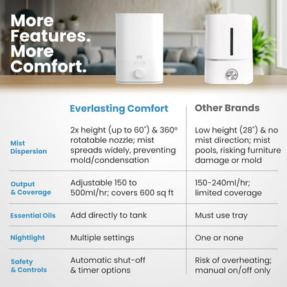 Everlasting Comfort 6L Humidifier Large Room, High Mist Output 60 HR Runtime Ultrasonic Top Fill Humidifiers for Bedroom, Easy to Use & Clean for Home, Baby Humidifier, Plants, Congestion, Indoor