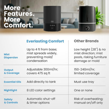 Everlasting Comfort 2.5L Top Fill Humidifier for Bedroom – Quiet, Easy to Fill & Clean, 24HR Runtime, Night Lights, Timer, Ultrasonic Cool Mist, Auto Shut-Off, Essential Oil Diffuser - White