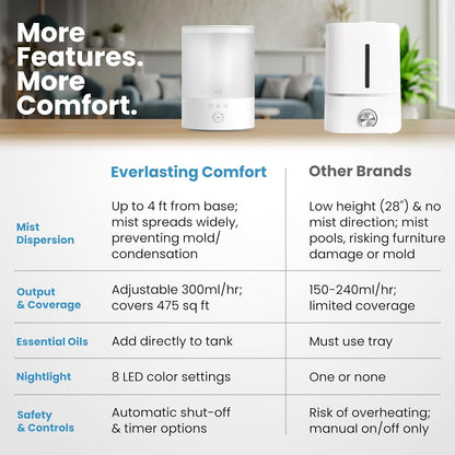 Everlasting Comfort 2.5L Top Fill Humidifier for Bedroom – Quiet, Easy to Fill & Clean, 24HR Runtime, Night Lights, Timer, Ultrasonic Cool Mist, Auto Shut-Off, Essential Oil Diffuser - White