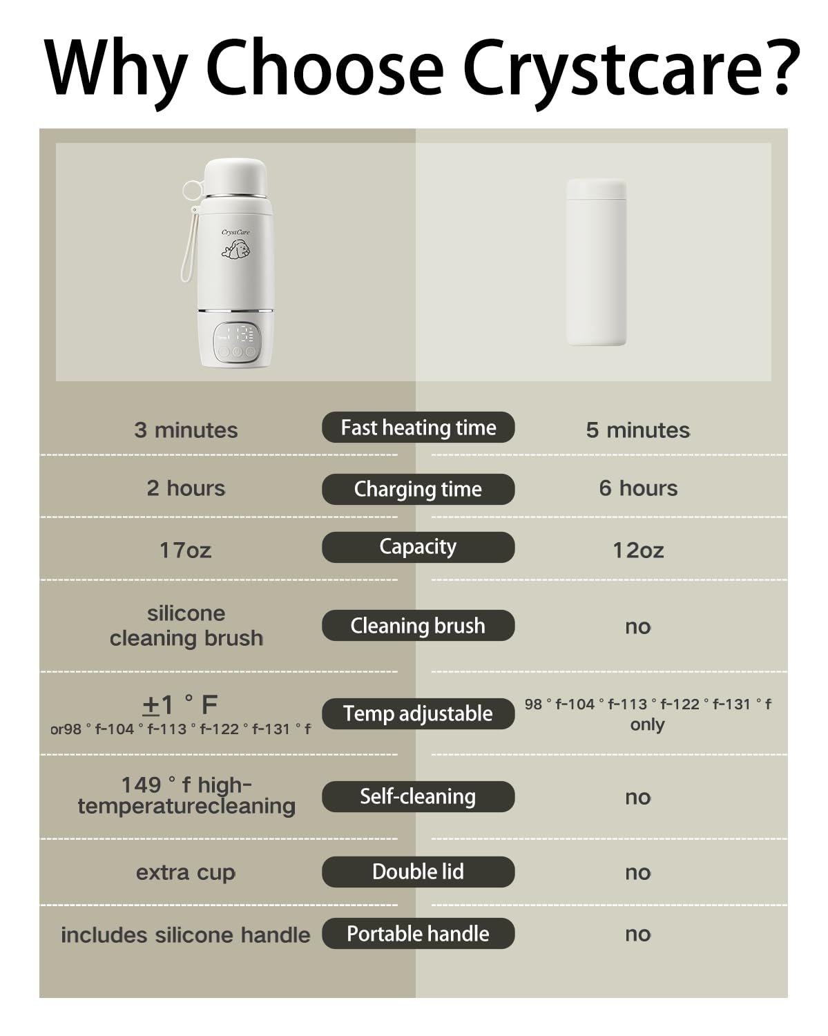 Portable Milk Warmer for Travel,Heating Modes for Breast Milk & Water, Portable Bottle Warmer with Fast Heating,16000mAh Long Battery Life for Baby on The Go,17 Oz for Travel