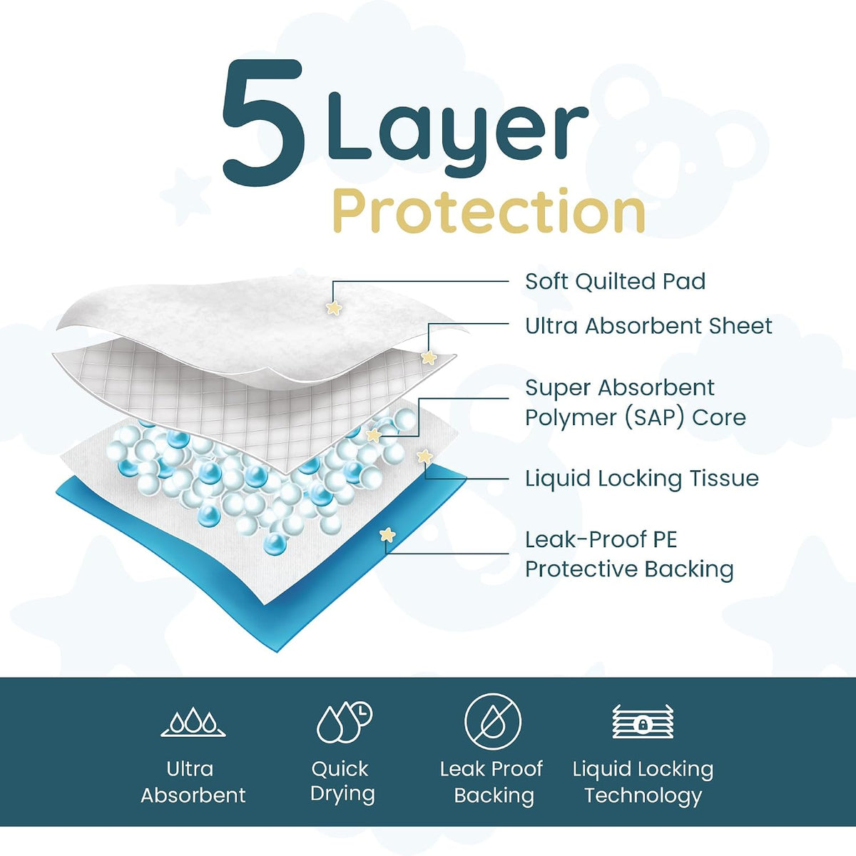. Disposable Changing Pads for Baby (220 Pack) 13" x 18"