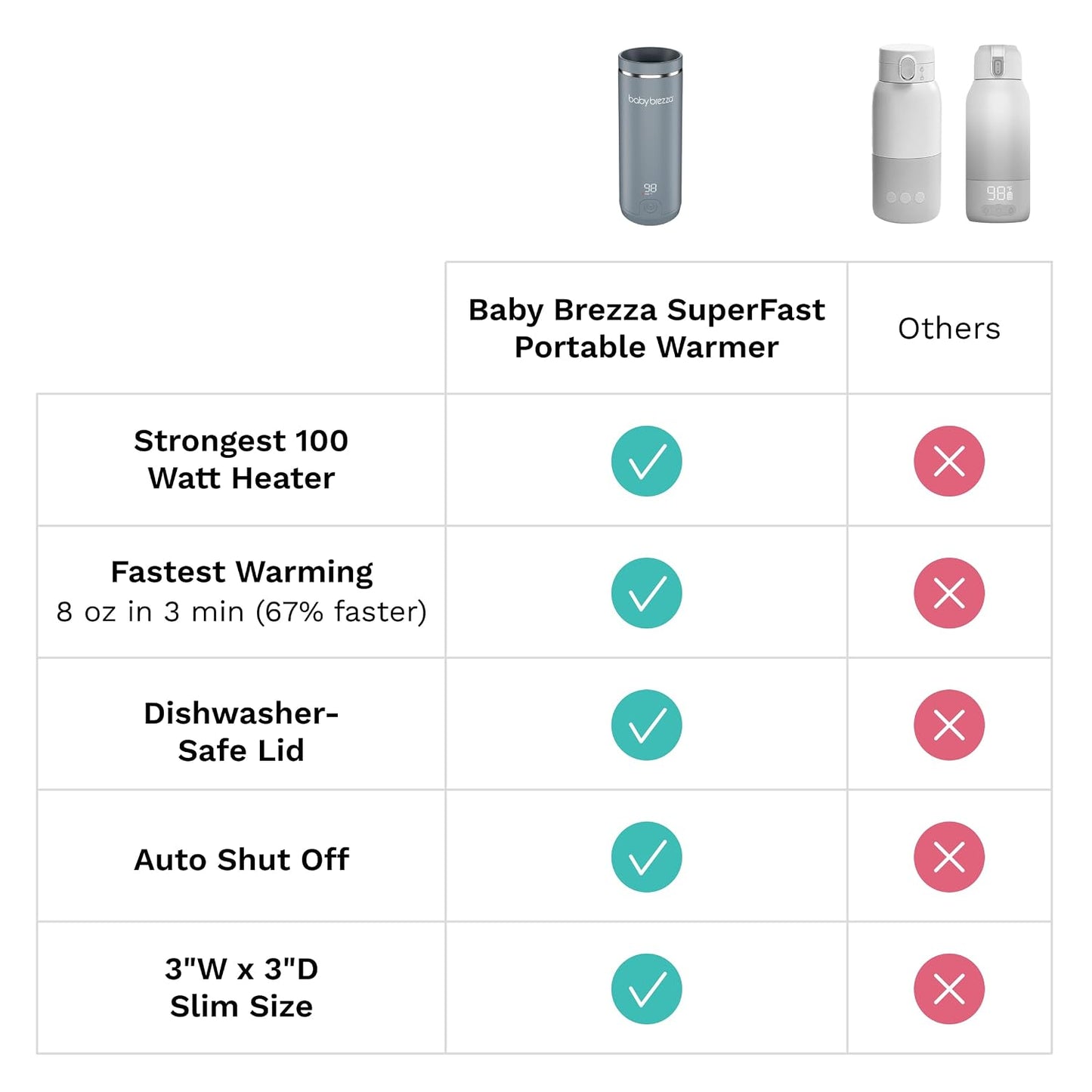 SuperFast Portable Bottle Warmer 3x Faster than Others, Travel Milk Formula Warmer with 4 Temperature Settings, 9oz Capacity, USB Rechargeable, Safe & Even Heating, No Adapters, Sage Green
