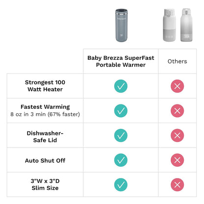 SuperFast Portable Bottle Warmer 3x Faster than Others, Travel Milk Formula Warmer with 4 Temperature Settings, 9oz Capacity, USB Rechargeable, Safe & Even Heating, No Adapters, Sage Green
