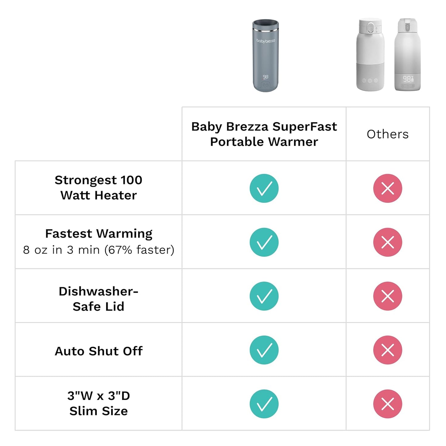 SuperFast Portable Bottle Warmer 3x Faster than Others, Travel Milk Formula Warmer with 4 Temperature Settings, 9oz Capacity, USB Rechargeable, Safe & Even Heating, No Adapters, Sage Green