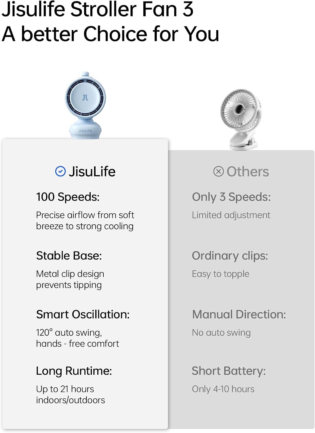JISULIFE Chic Clip Stroller Fan 2026–120°Auto Oscillation & 2 Wind Mode