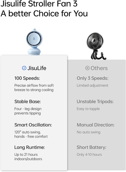 JISULIFE Chic Clip Stroller Fan 2026–120°Auto Oscillation & 2 Wind Mode