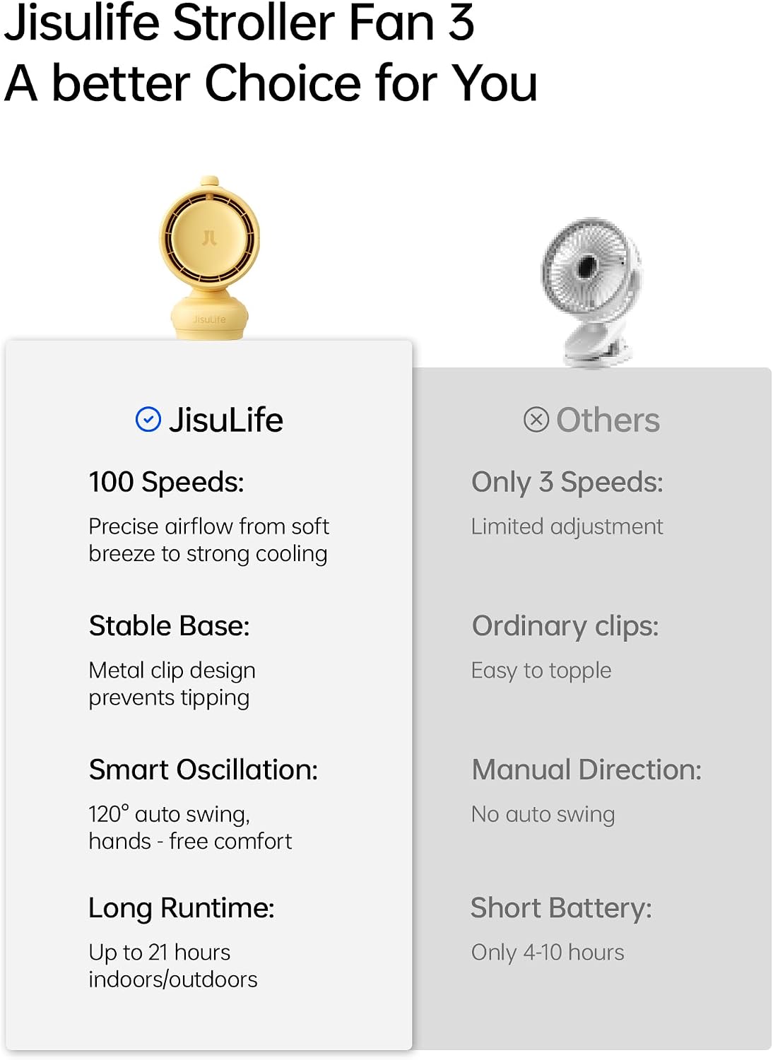 JISULIFE Chic Clip Stroller Fan 2026–120°Auto Oscillation & 2 Wind Mode