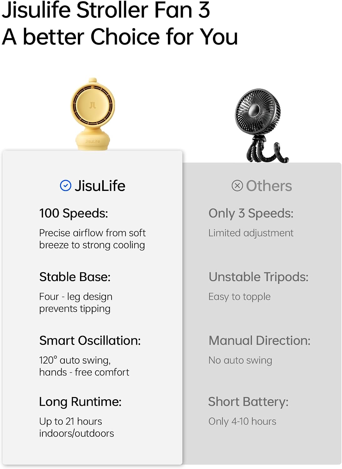 JISULIFE Chic Clip Stroller Fan 2026–120°Auto Oscillation & 2 Wind Mode