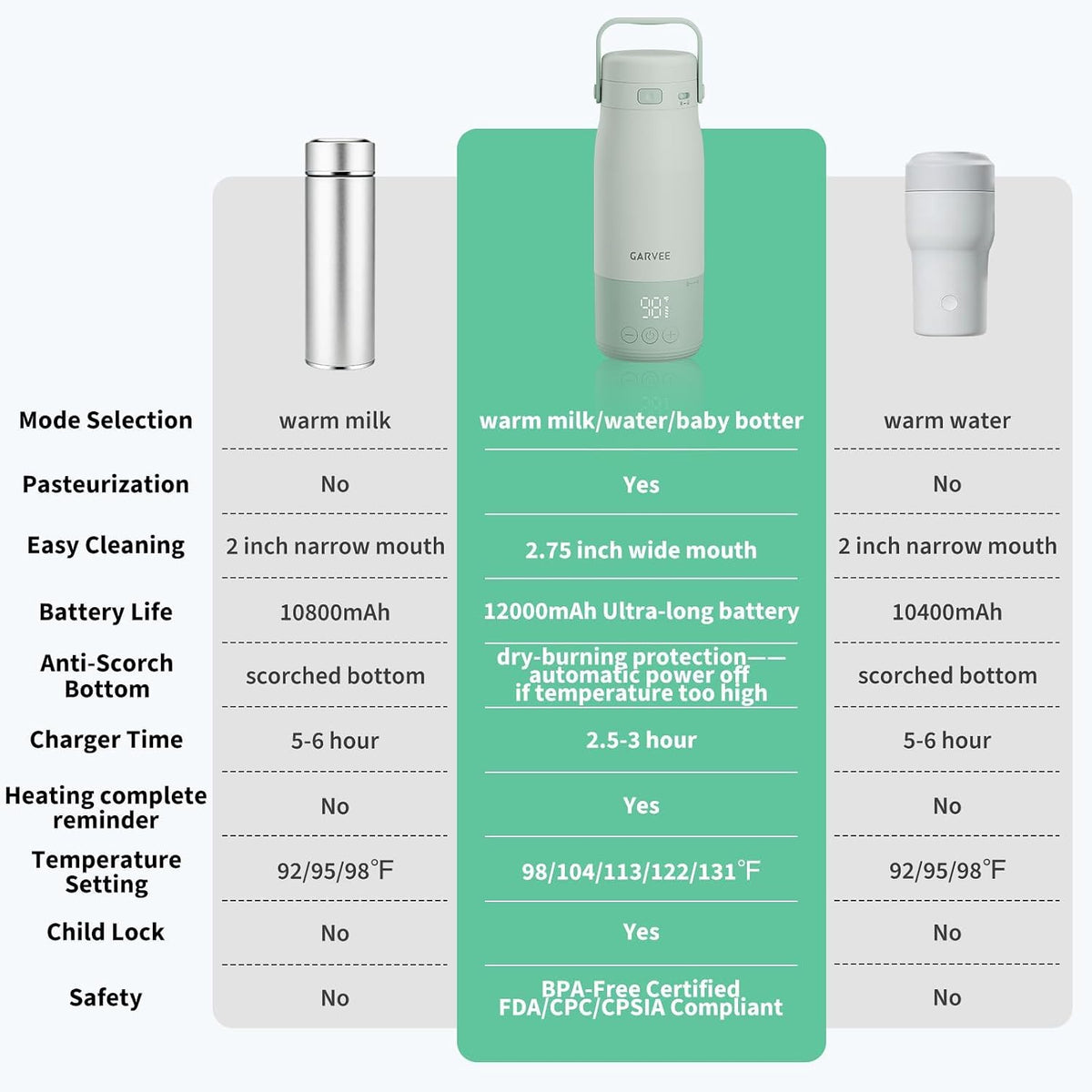 Portable Bottle Warmer for Travel - 17oz Baby Milk Warmer with 1°F Precise Temp Control & LED Display, Breast Milk Warmer with 316 Stainless Steel, Dishwasher Safe & USB-C Rechargeable