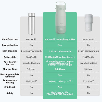 Portable Bottle Warmer for Travel - 17oz Baby Milk Warmer with 1°F Precise Temp Control & LED Display, Breast Milk Warmer with 316 Stainless Steel, Dishwasher Safe & USB-C Rechargeable