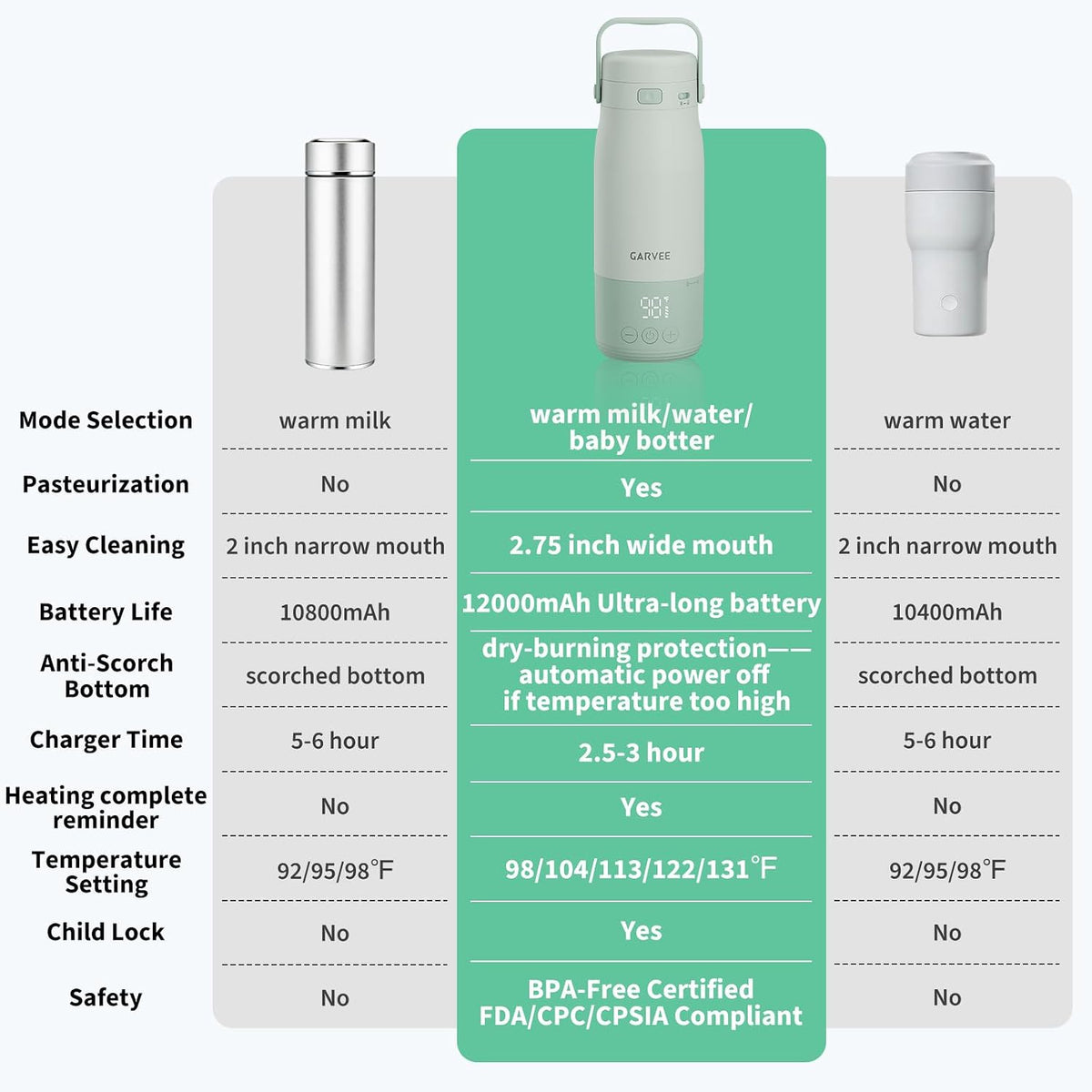 Portable Bottle Warmer for Travel - 17oz Baby Milk Warmer with 1°F Precise Temp Control & LED Display, Breast Milk Warmer with 316 Stainless Steel, Dishwasher Safe & USB-C Rechargeable