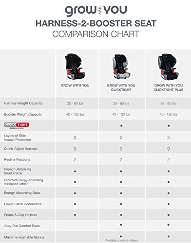 Grow with You ClickTight Harness-2-Booster Car Seat, Cool N Dry - Cool Flow Moisture Wicking Fabric