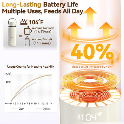 Portable Bottle Warmer - 12000mAh Long-Lasting, 3Min Fast Heating for Breastmilk/Formula/Water, Precise Temp Control with Handle for Travel, Camping, Airplane, Car, Gifts for Mom