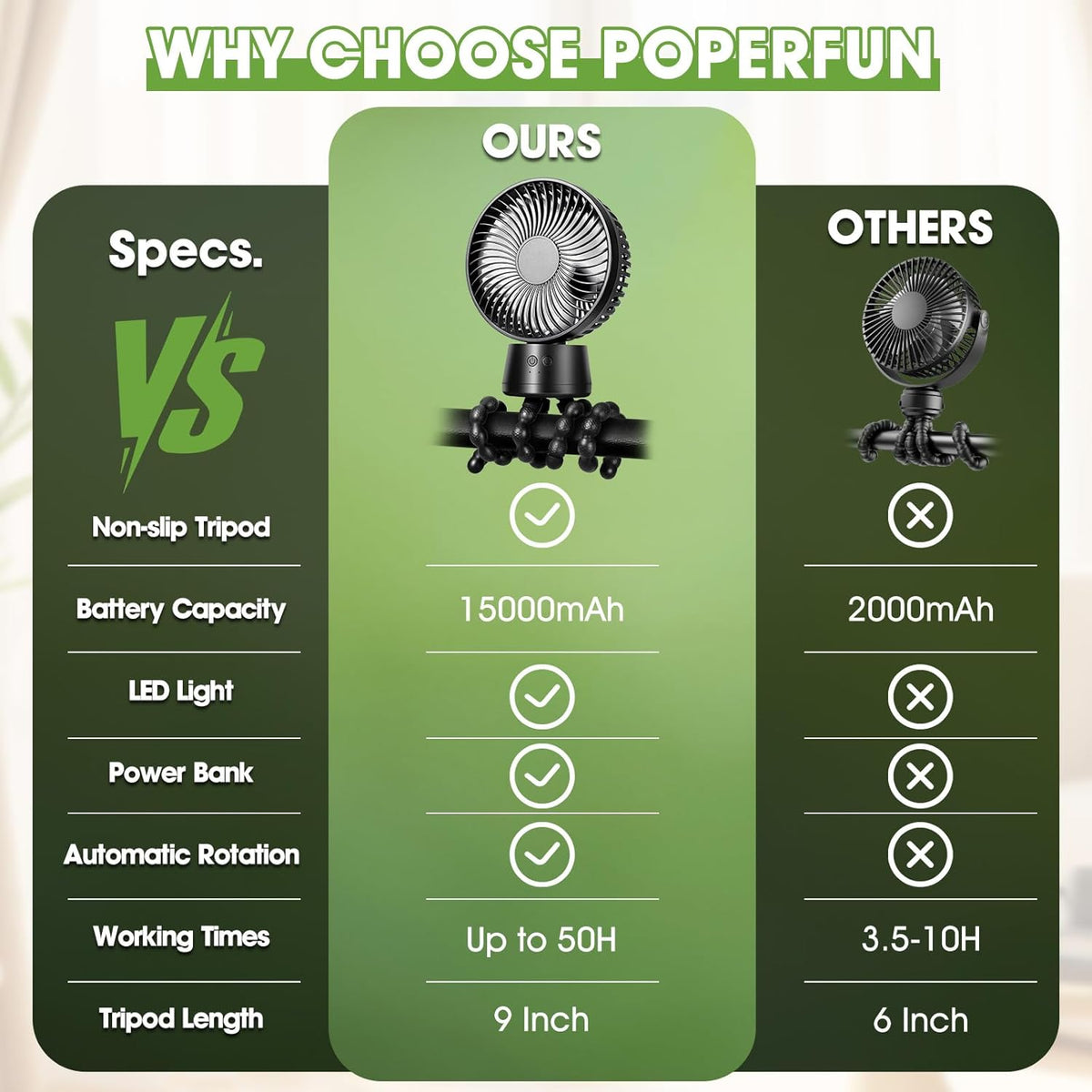 POPERFUN 50H Portable Stroller Fan, 15000mAh Ultra-Long Battery Powered Rechargeable Personal Fans, Tripod Clip Fan with Auto Rotation，3 Speed Desk Handheld Cooling for Travel Car Seat Bedroom