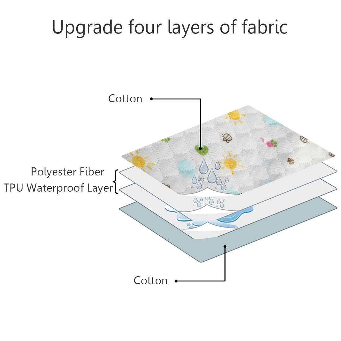 Washable Incontinence Bed Protector Reusable Tuckable Side Waterproof Pads