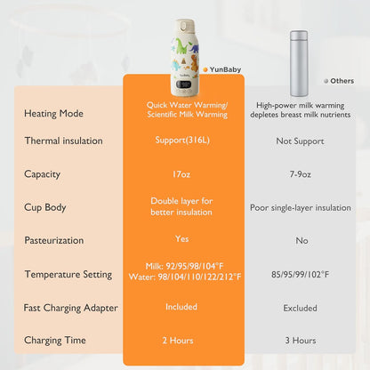 Portable Bottle Warmer for Travel, 17oz Water Heater
