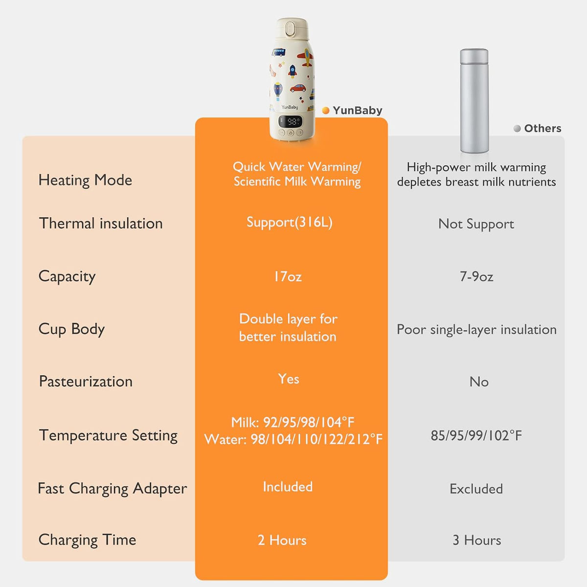 Portable Bottle Warmer for Travel, 17oz Water Heater