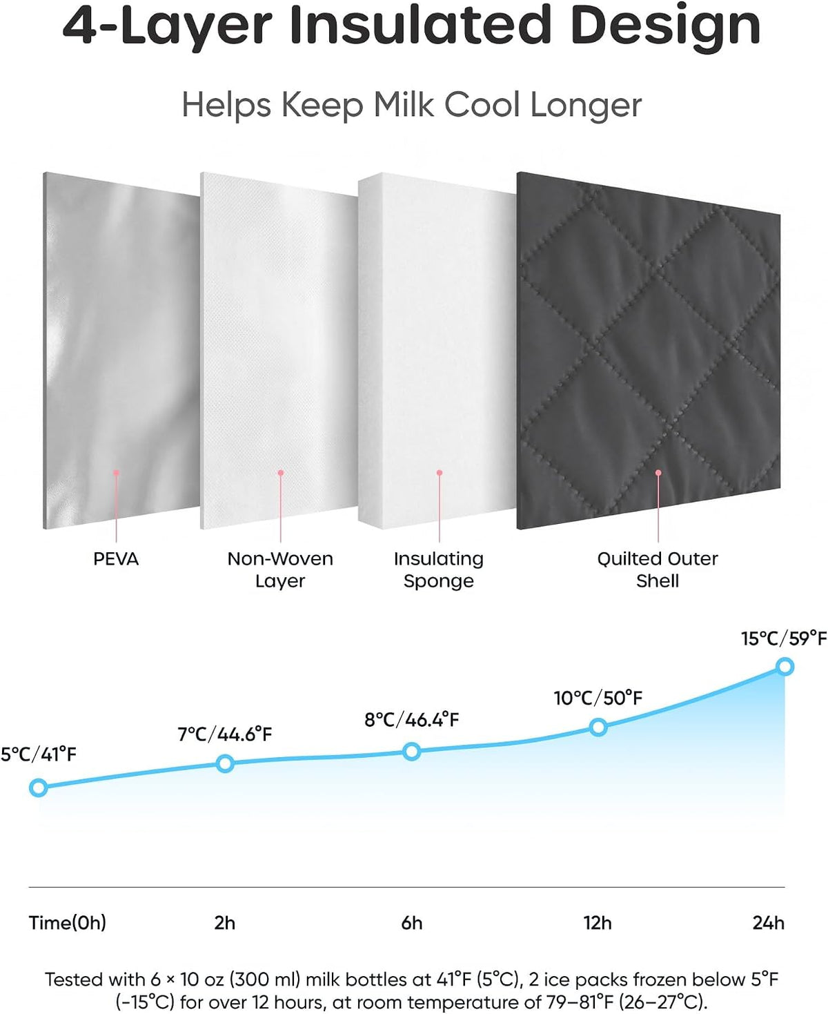 Breastmilk Cooler Bag with 2 Ice Packs, Fits 6 Baby Bottles Up to 10 Ounce, Four Layer Insulated Baby Bottle Bag for Daycare, Breast Milk Cooler with Pocket, Strap & Buckle, Waterproof, Grey